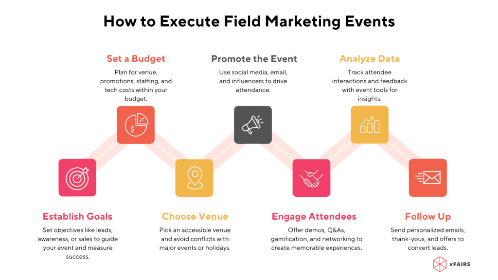 how to execute field marketing events